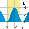 Millville tide chart for Thursday, December 8, 2022