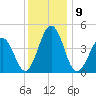 Millville tide chart for Friday, December 9, 2022