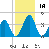 Millville tide chart for Tuesday, January 10, 2023