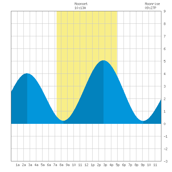 Millville tide chart for Wednesday, January 11, 2023