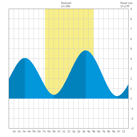 Millville tide chart for Thursday, January 12, 2023