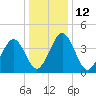 Millville tide chart for Thursday, January 12, 2023