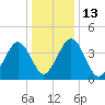 Millville tide chart for Friday, January 13, 2023