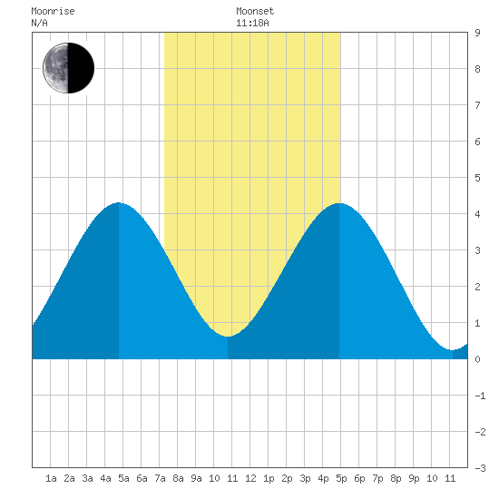 Millville tide chart for Saturday, January 14, 2023