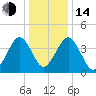 Millville tide chart for Saturday, January 14, 2023