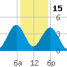Millville tide chart for Sunday, January 15, 2023