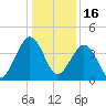 Millville tide chart for Monday, January 16, 2023