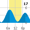 Millville tide chart for Tuesday, January 17, 2023