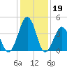 Millville tide chart for Thursday, January 19, 2023
