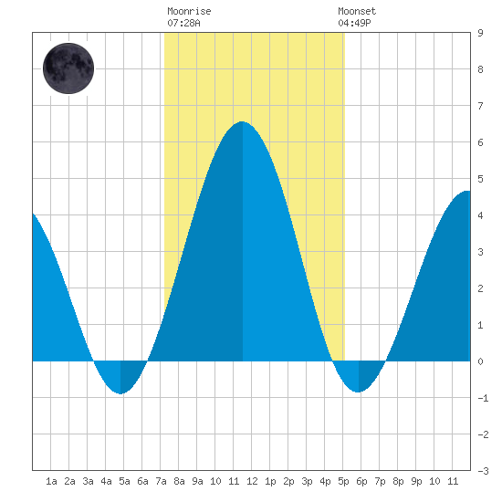 Millville tide chart for Saturday, January 21, 2023