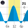 Millville tide chart for Saturday, January 21, 2023