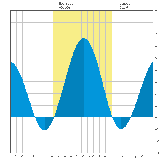 Millville tide chart for Sunday, January 22, 2023
