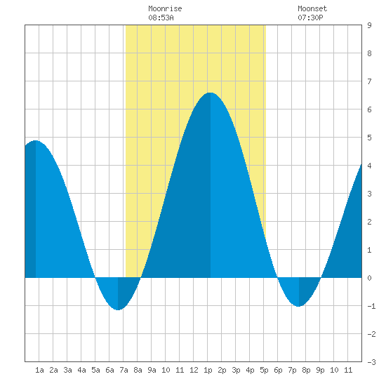 Millville tide chart for Monday, January 23, 2023