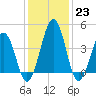 Millville tide chart for Monday, January 23, 2023