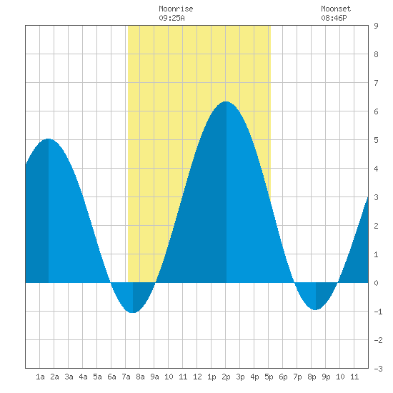 Millville tide chart for Tuesday, January 24, 2023