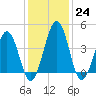 Millville tide chart for Tuesday, January 24, 2023
