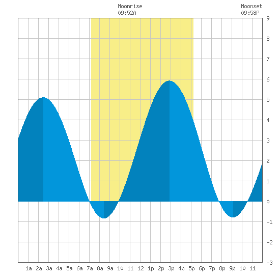 Millville tide chart for Wednesday, January 25, 2023