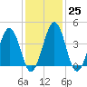 Millville tide chart for Wednesday, January 25, 2023