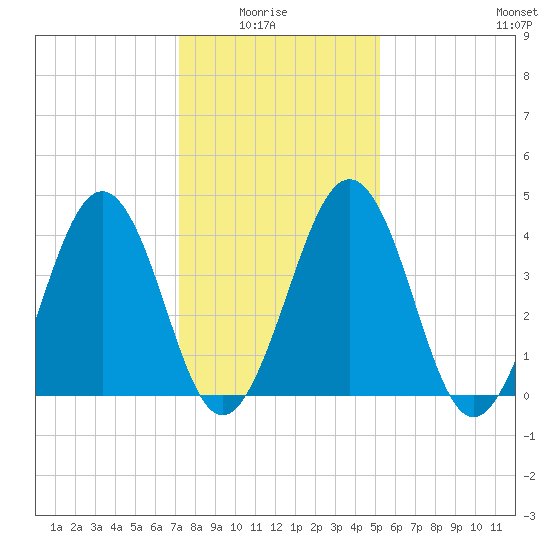Millville tide chart for Thursday, January 26, 2023