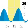 Millville tide chart for Thursday, January 26, 2023