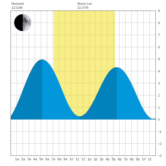 Millville tide chart for Saturday, January 28, 2023
