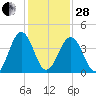 Millville tide chart for Saturday, January 28, 2023