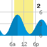 Millville tide chart for Monday, January 2, 2023