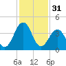 Millville tide chart for Tuesday, January 31, 2023