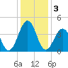 Millville tide chart for Tuesday, January 3, 2023