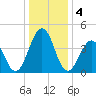 Millville tide chart for Wednesday, January 4, 2023