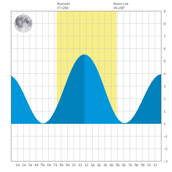 Millville tide chart for Friday, January 6, 2023