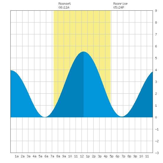 Millville tide chart for Saturday, January 7, 2023