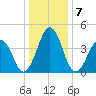 Millville tide chart for Saturday, January 7, 2023