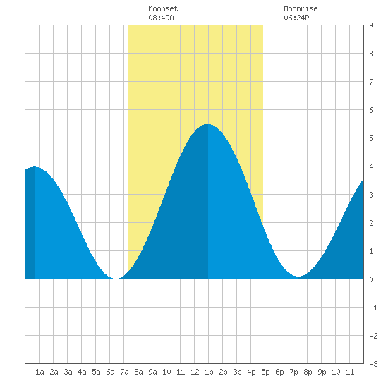 Millville tide chart for Sunday, January 8, 2023