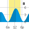 Millville tide chart for Sunday, January 8, 2023