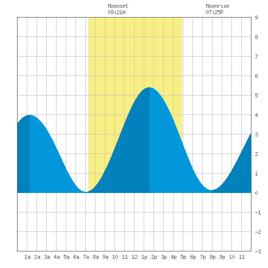 Millville tide chart for Monday, January 9, 2023