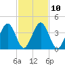 Millville tide chart for Friday, February 10, 2023