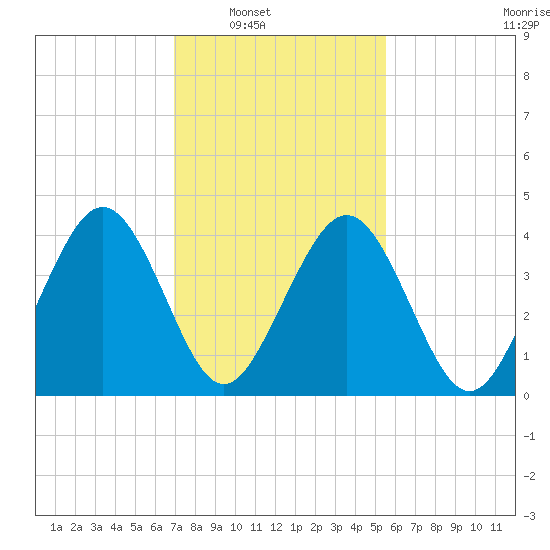 Millville tide chart for Saturday, February 11, 2023