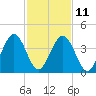 Millville tide chart for Saturday, February 11, 2023