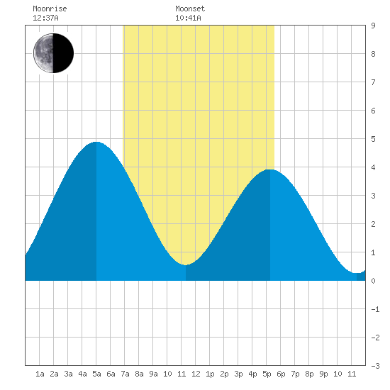 Millville tide chart for Monday, February 13, 2023
