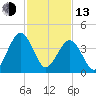 Millville tide chart for Monday, February 13, 2023