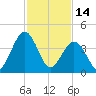 Millville tide chart for Tuesday, February 14, 2023