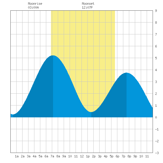 Millville tide chart for Wednesday, February 15, 2023