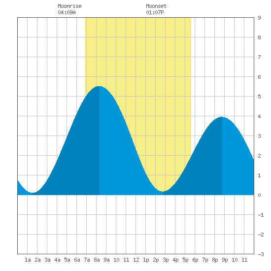 Millville tide chart for Thursday, February 16, 2023