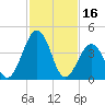 Millville tide chart for Thursday, February 16, 2023