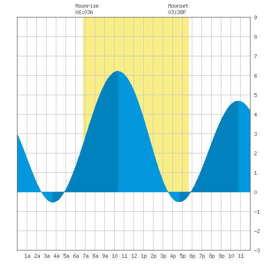 Millville tide chart for Saturday, February 18, 2023