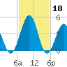Millville tide chart for Saturday, February 18, 2023
