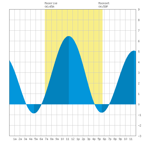 Millville tide chart for Sunday, February 19, 2023