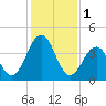 Millville tide chart for Wednesday, February 1, 2023