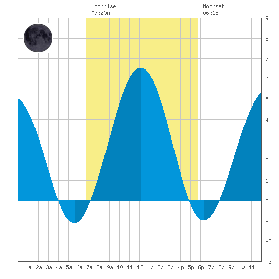 Millville tide chart for Monday, February 20, 2023